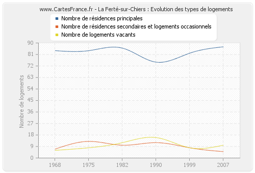 La Ferté-sur-Chiers : Evolution des types de logements